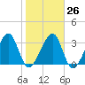 Oak Landing tide chart for Thursday, January 26, 2023