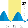 Oak Landing tide chart for Friday, January 27, 2023