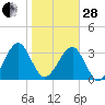 Oak Landing tide chart for Saturday, January 28, 2023