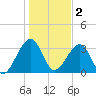 Oak Landing tide chart for Monday, January 2, 2023