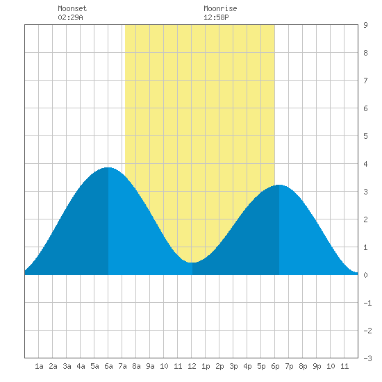 Oak Landing tide chart for Monday, January 30, 2023