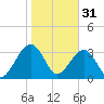 Oak Landing tide chart for Tuesday, January 31, 2023