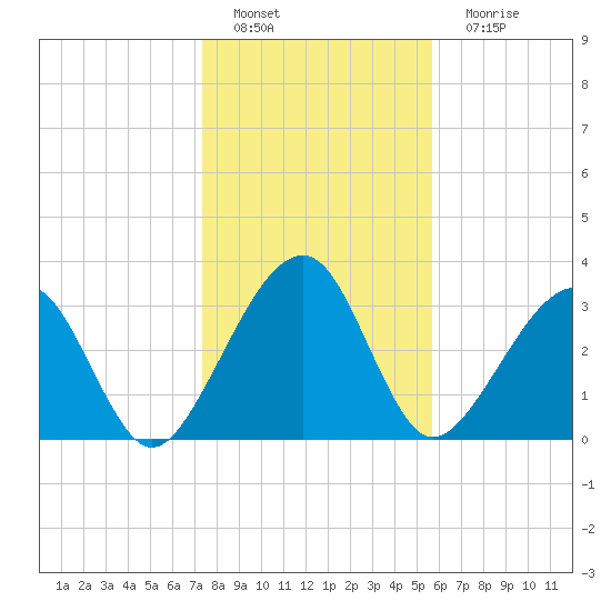 Oak Landing tide chart for Sunday, January 8, 2023
