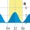 Oak Landing tide chart for Sunday, January 8, 2023