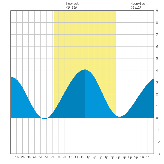 Oak Landing tide chart for Monday, January 9, 2023