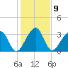 Oak Landing tide chart for Monday, January 9, 2023