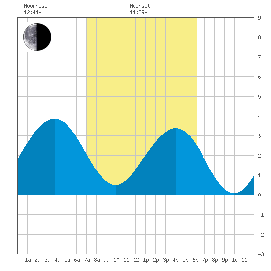 Oak Landing tide chart for Monday, February 13, 2023
