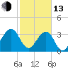 Oak Landing tide chart for Monday, February 13, 2023
