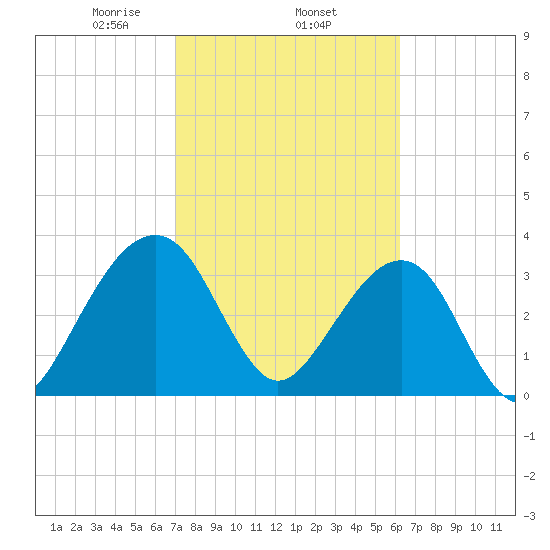 Oak Landing tide chart for Wednesday, February 15, 2023