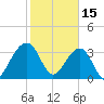 Oak Landing tide chart for Wednesday, February 15, 2023