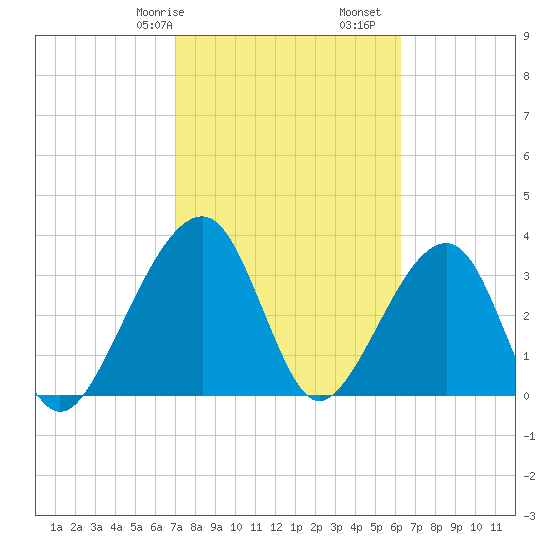 Oak Landing tide chart for Friday, February 17, 2023