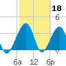 Oak Landing tide chart for Saturday, February 18, 2023