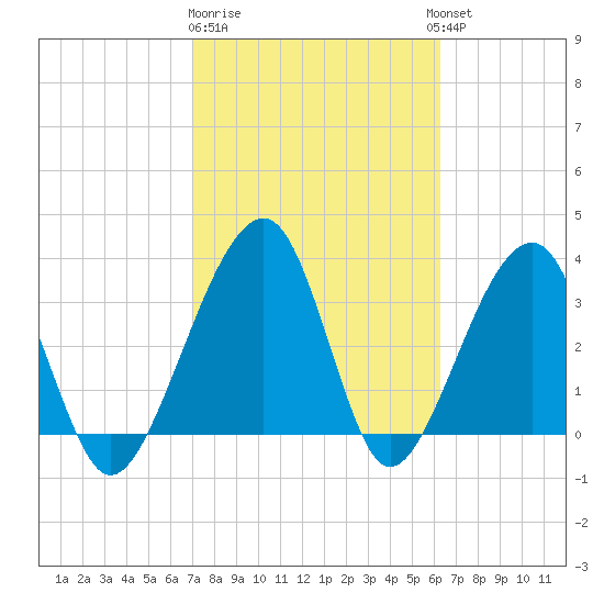 Oak Landing tide chart for Sunday, February 19, 2023