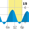 Oak Landing tide chart for Sunday, February 19, 2023
