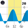 Oak Landing tide chart for Monday, February 20, 2023