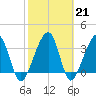 Oak Landing tide chart for Tuesday, February 21, 2023