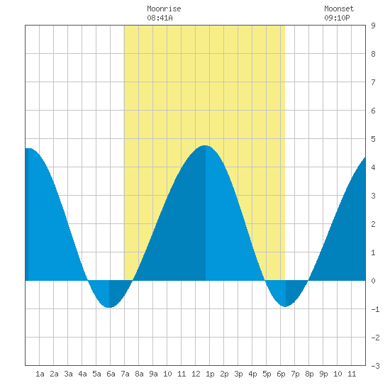 Oak Landing tide chart for Wednesday, February 22, 2023