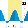 Oak Landing tide chart for Wednesday, February 22, 2023