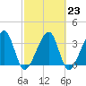 Oak Landing tide chart for Thursday, February 23, 2023