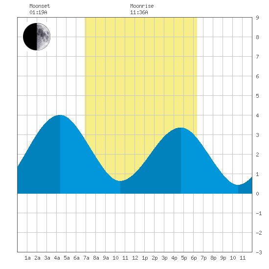 Oak Landing tide chart for Monday, February 27, 2023