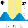 Oak Landing tide chart for Monday, February 27, 2023