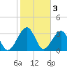 Oak Landing tide chart for Friday, February 3, 2023