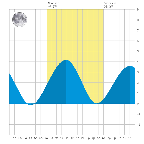 Oak Landing tide chart for Sunday, February 5, 2023