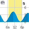 Oak Landing tide chart for Sunday, February 5, 2023