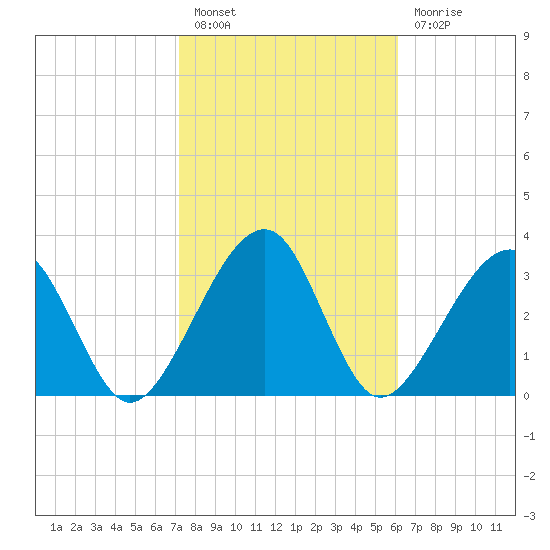 Oak Landing tide chart for Monday, February 6, 2023