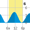 Oak Landing tide chart for Monday, February 6, 2023