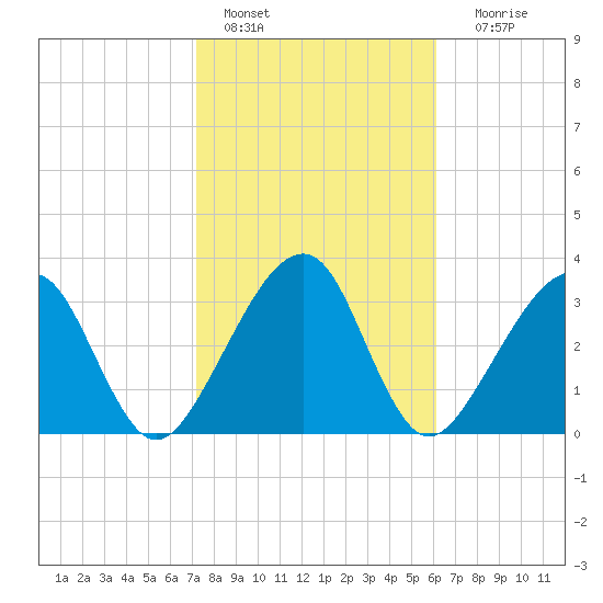Oak Landing tide chart for Tuesday, February 7, 2023