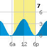 Oak Landing tide chart for Tuesday, February 7, 2023
