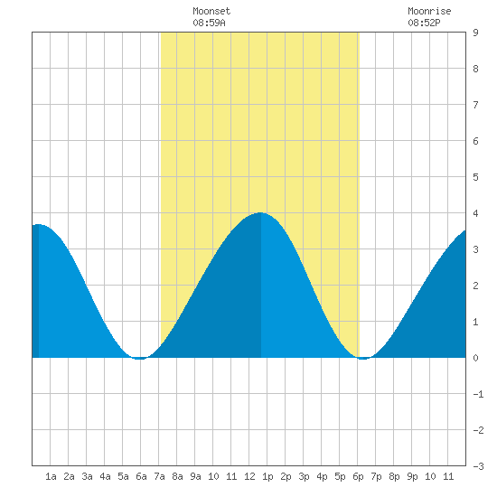 Oak Landing tide chart for Wednesday, February 8, 2023