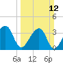 Oak Landing tide chart for Sunday, March 12, 2023