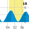 Oak Landing tide chart for Saturday, March 18, 2023