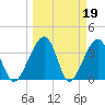 Oak Landing tide chart for Sunday, March 19, 2023