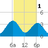 Oak Landing tide chart for Wednesday, March 1, 2023
