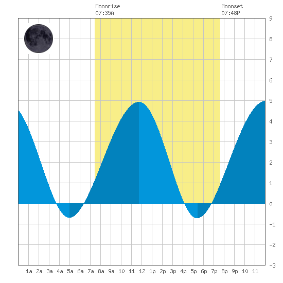 Oak Landing tide chart for Tuesday, March 21, 2023