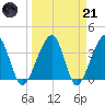 Oak Landing tide chart for Tuesday, March 21, 2023