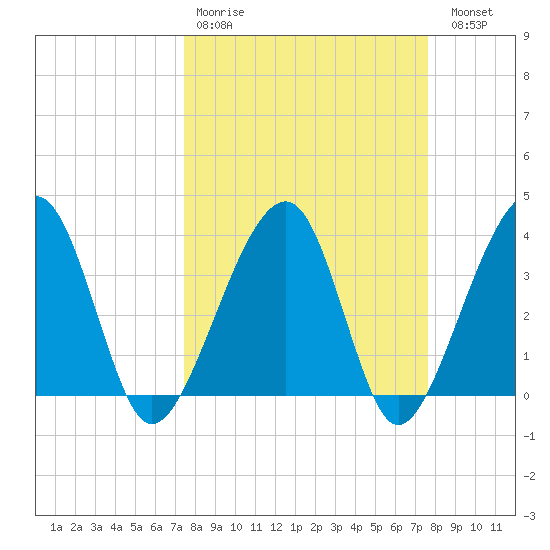 Oak Landing tide chart for Wednesday, March 22, 2023