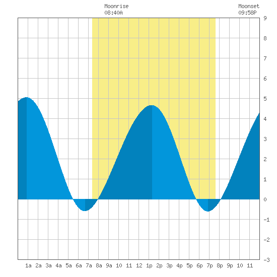 Oak Landing tide chart for Thursday, March 23, 2023