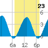 Oak Landing tide chart for Thursday, March 23, 2023
