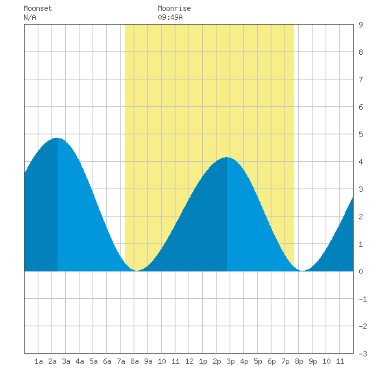 Oak Landing tide chart for Saturday, March 25, 2023