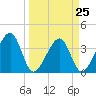 Oak Landing tide chart for Saturday, March 25, 2023