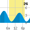 Oak Landing tide chart for Sunday, March 26, 2023