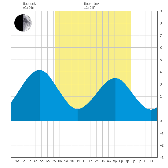 Oak Landing tide chart for Tuesday, March 28, 2023