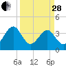 Oak Landing tide chart for Tuesday, March 28, 2023