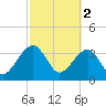 Oak Landing tide chart for Thursday, March 2, 2023