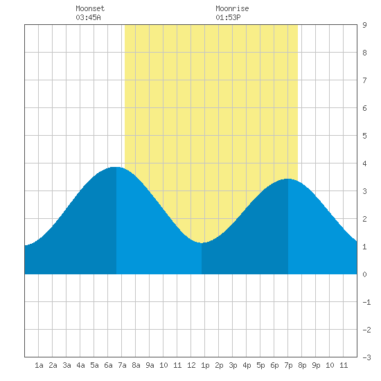 Oak Landing tide chart for Thursday, March 30, 2023
