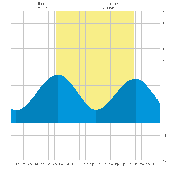 Oak Landing tide chart for Friday, March 31, 2023